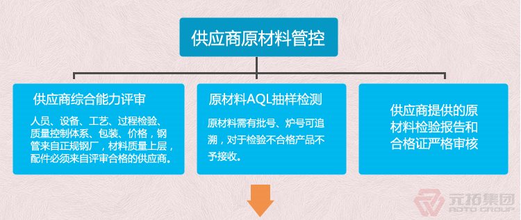沖壓腳手架扣件  熱鍍鋅表面處理 緊固性好 抗滑 保證質(zhì)量件 元拓集團(tuán) 品質(zhì)流程管理圖一